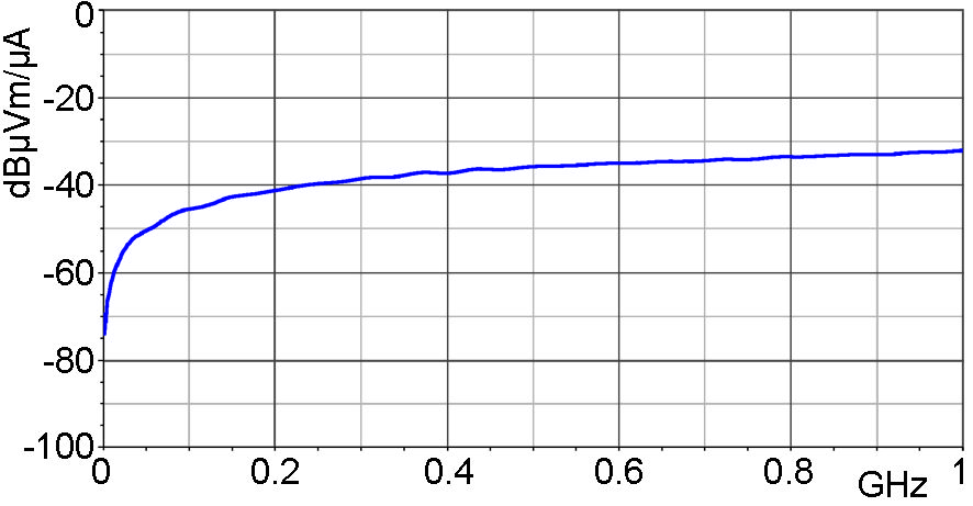 Frequency response [dBµV] / [dBµA/m]